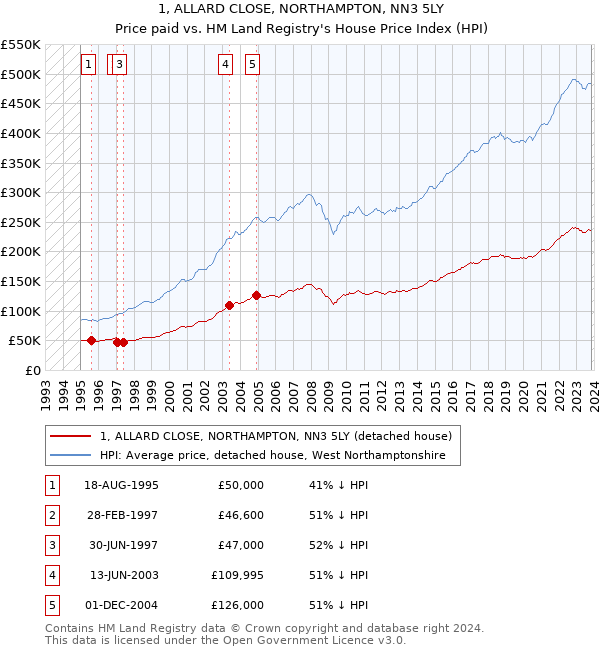 1, ALLARD CLOSE, NORTHAMPTON, NN3 5LY: Price paid vs HM Land Registry's House Price Index