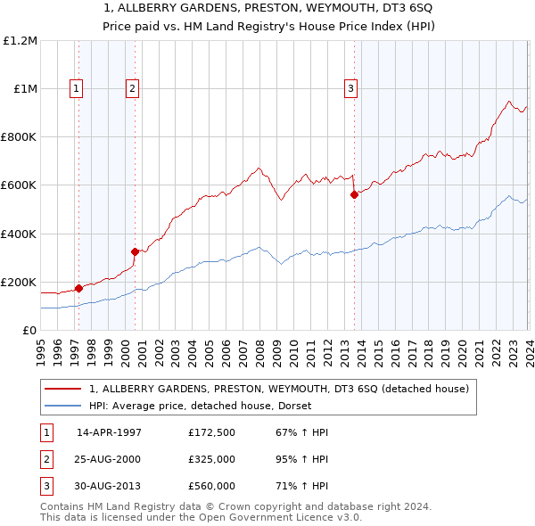 1, ALLBERRY GARDENS, PRESTON, WEYMOUTH, DT3 6SQ: Price paid vs HM Land Registry's House Price Index