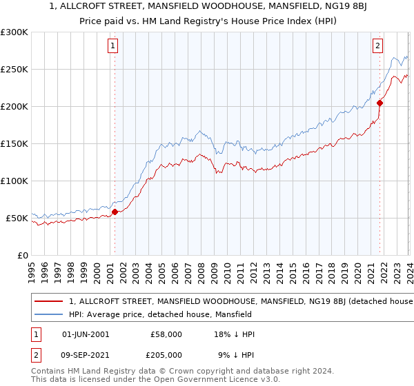 1, ALLCROFT STREET, MANSFIELD WOODHOUSE, MANSFIELD, NG19 8BJ: Price paid vs HM Land Registry's House Price Index
