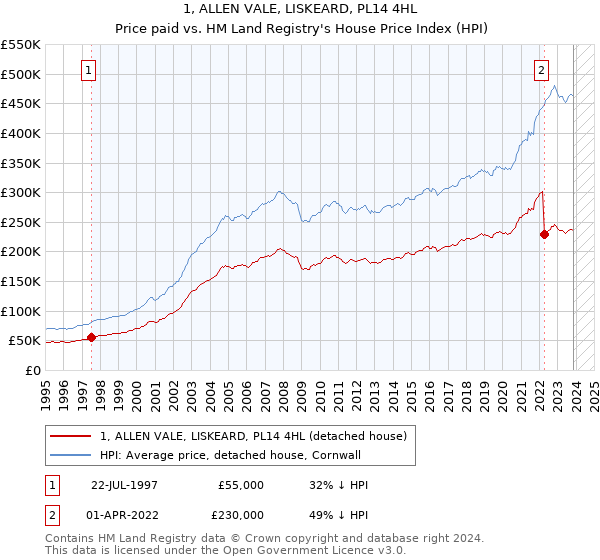 1, ALLEN VALE, LISKEARD, PL14 4HL: Price paid vs HM Land Registry's House Price Index