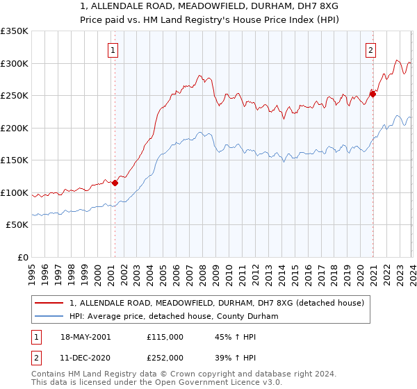 1, ALLENDALE ROAD, MEADOWFIELD, DURHAM, DH7 8XG: Price paid vs HM Land Registry's House Price Index