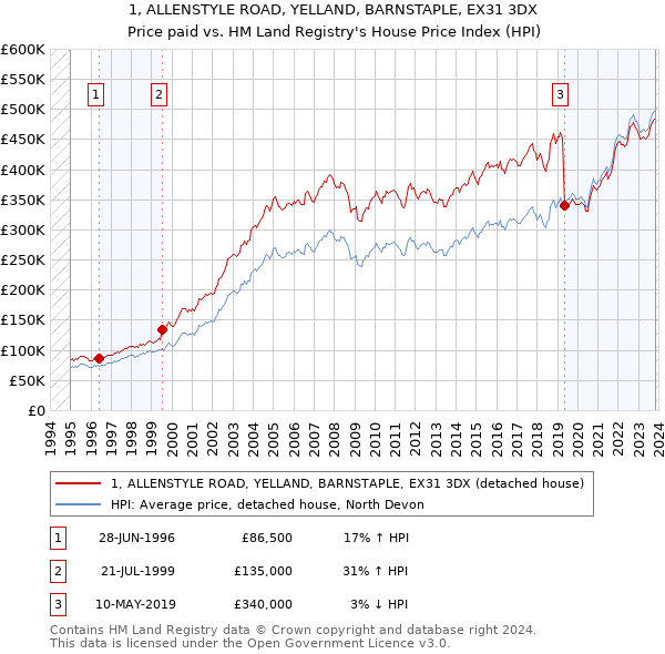 1, ALLENSTYLE ROAD, YELLAND, BARNSTAPLE, EX31 3DX: Price paid vs HM Land Registry's House Price Index