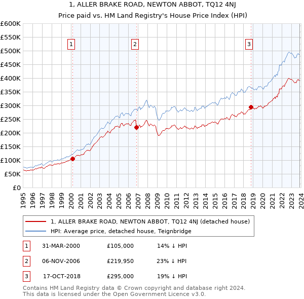 1, ALLER BRAKE ROAD, NEWTON ABBOT, TQ12 4NJ: Price paid vs HM Land Registry's House Price Index