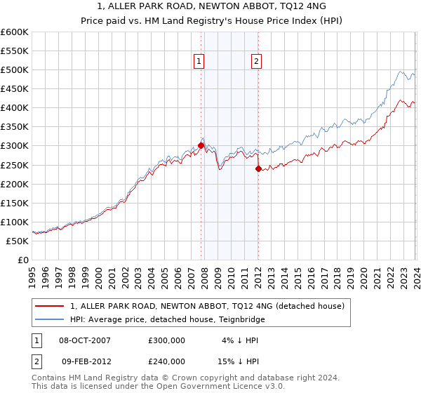1, ALLER PARK ROAD, NEWTON ABBOT, TQ12 4NG: Price paid vs HM Land Registry's House Price Index