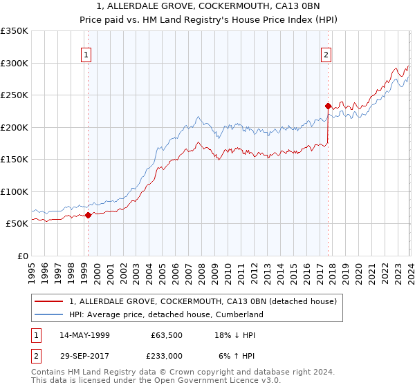1, ALLERDALE GROVE, COCKERMOUTH, CA13 0BN: Price paid vs HM Land Registry's House Price Index