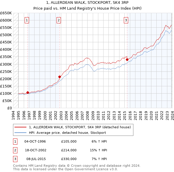 1, ALLERDEAN WALK, STOCKPORT, SK4 3RP: Price paid vs HM Land Registry's House Price Index