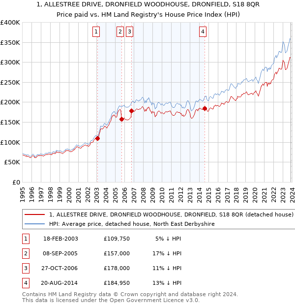 1, ALLESTREE DRIVE, DRONFIELD WOODHOUSE, DRONFIELD, S18 8QR: Price paid vs HM Land Registry's House Price Index
