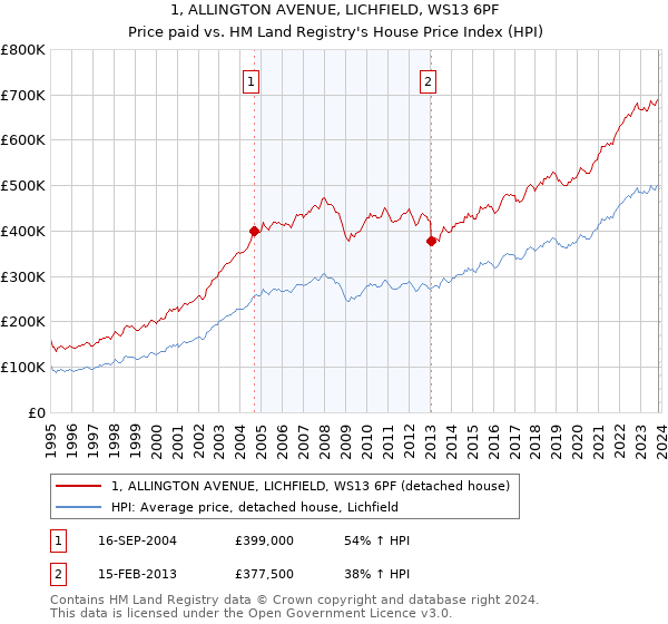 1, ALLINGTON AVENUE, LICHFIELD, WS13 6PF: Price paid vs HM Land Registry's House Price Index