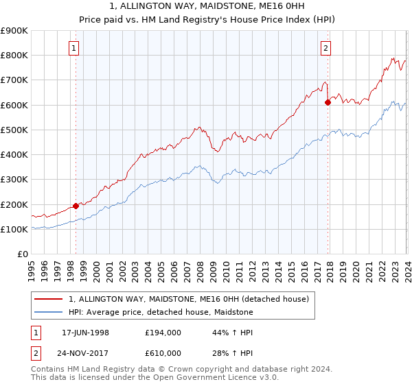 1, ALLINGTON WAY, MAIDSTONE, ME16 0HH: Price paid vs HM Land Registry's House Price Index