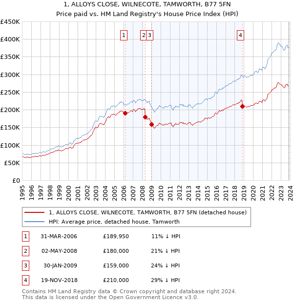1, ALLOYS CLOSE, WILNECOTE, TAMWORTH, B77 5FN: Price paid vs HM Land Registry's House Price Index