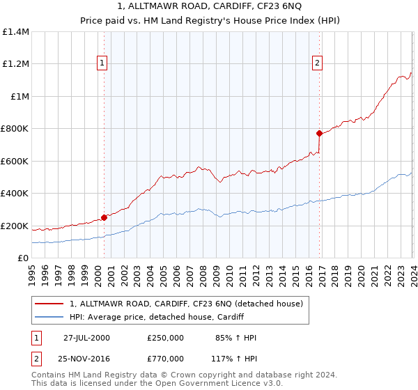 1, ALLTMAWR ROAD, CARDIFF, CF23 6NQ: Price paid vs HM Land Registry's House Price Index