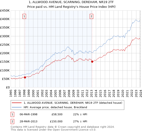 1, ALLWOOD AVENUE, SCARNING, DEREHAM, NR19 2TF: Price paid vs HM Land Registry's House Price Index