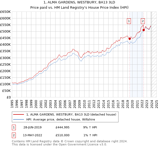1, ALMA GARDENS, WESTBURY, BA13 3LD: Price paid vs HM Land Registry's House Price Index