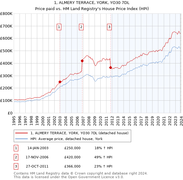 1, ALMERY TERRACE, YORK, YO30 7DL: Price paid vs HM Land Registry's House Price Index
