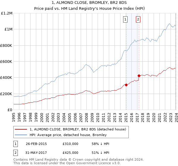 1, ALMOND CLOSE, BROMLEY, BR2 8DS: Price paid vs HM Land Registry's House Price Index