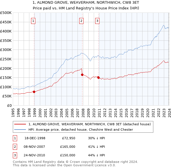 1, ALMOND GROVE, WEAVERHAM, NORTHWICH, CW8 3ET: Price paid vs HM Land Registry's House Price Index