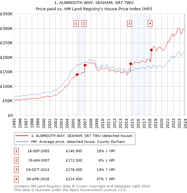 1, ALNMOUTH WAY, SEAHAM, SR7 7WU: Price paid vs HM Land Registry's House Price Index