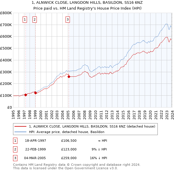 1, ALNWICK CLOSE, LANGDON HILLS, BASILDON, SS16 6NZ: Price paid vs HM Land Registry's House Price Index