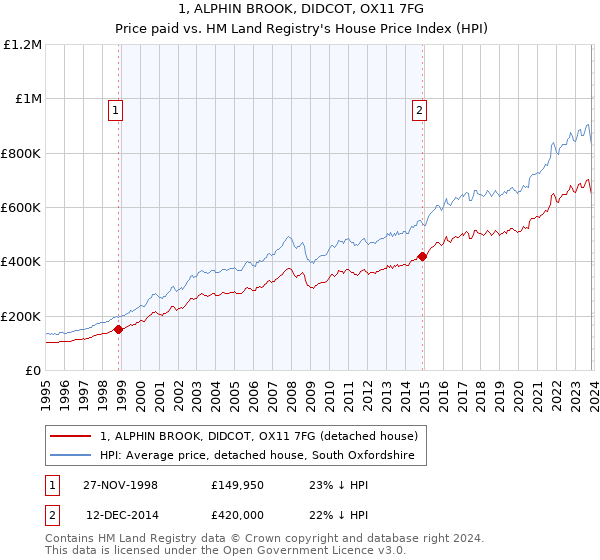 1, ALPHIN BROOK, DIDCOT, OX11 7FG: Price paid vs HM Land Registry's House Price Index