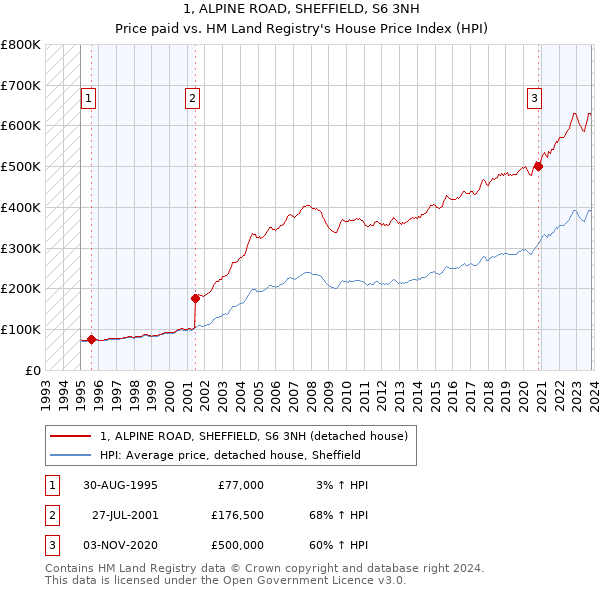 1, ALPINE ROAD, SHEFFIELD, S6 3NH: Price paid vs HM Land Registry's House Price Index
