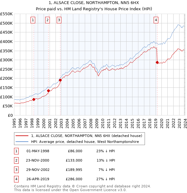 1, ALSACE CLOSE, NORTHAMPTON, NN5 6HX: Price paid vs HM Land Registry's House Price Index