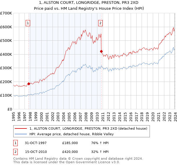1, ALSTON COURT, LONGRIDGE, PRESTON, PR3 2XD: Price paid vs HM Land Registry's House Price Index