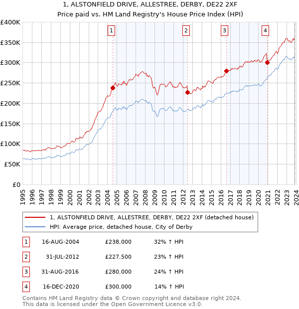 1, ALSTONFIELD DRIVE, ALLESTREE, DERBY, DE22 2XF: Price paid vs HM Land Registry's House Price Index