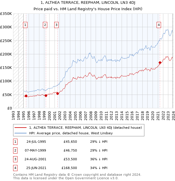 1, ALTHEA TERRACE, REEPHAM, LINCOLN, LN3 4DJ: Price paid vs HM Land Registry's House Price Index