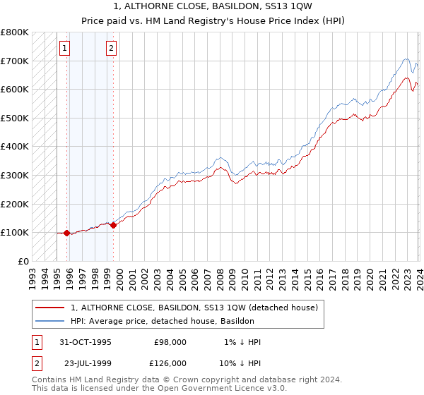 1, ALTHORNE CLOSE, BASILDON, SS13 1QW: Price paid vs HM Land Registry's House Price Index