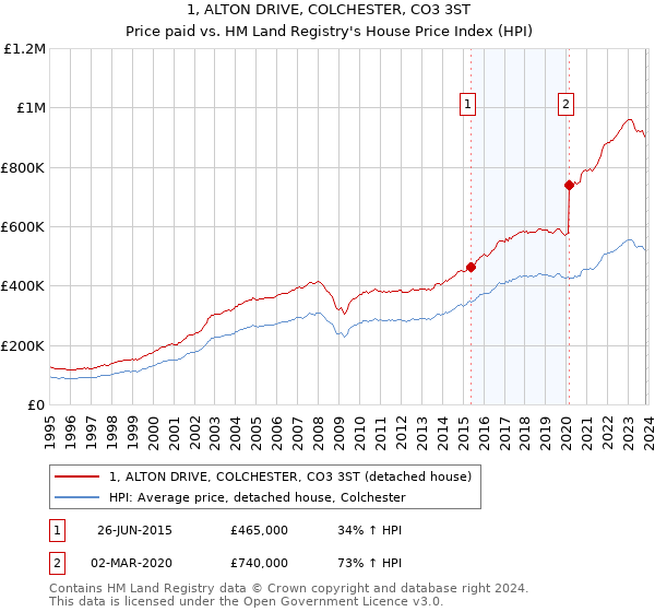 1, ALTON DRIVE, COLCHESTER, CO3 3ST: Price paid vs HM Land Registry's House Price Index