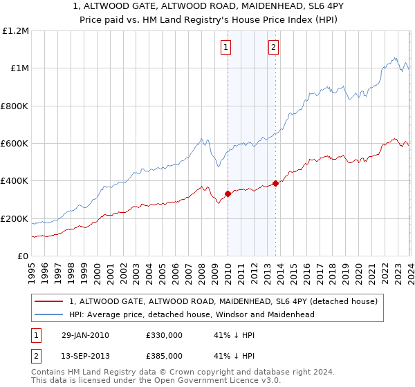 1, ALTWOOD GATE, ALTWOOD ROAD, MAIDENHEAD, SL6 4PY: Price paid vs HM Land Registry's House Price Index