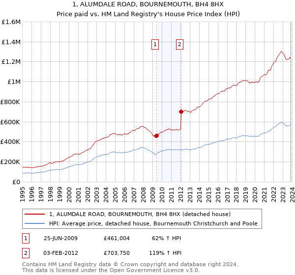 1, ALUMDALE ROAD, BOURNEMOUTH, BH4 8HX: Price paid vs HM Land Registry's House Price Index