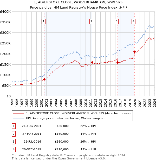 1, ALVERSTOKE CLOSE, WOLVERHAMPTON, WV9 5PS: Price paid vs HM Land Registry's House Price Index