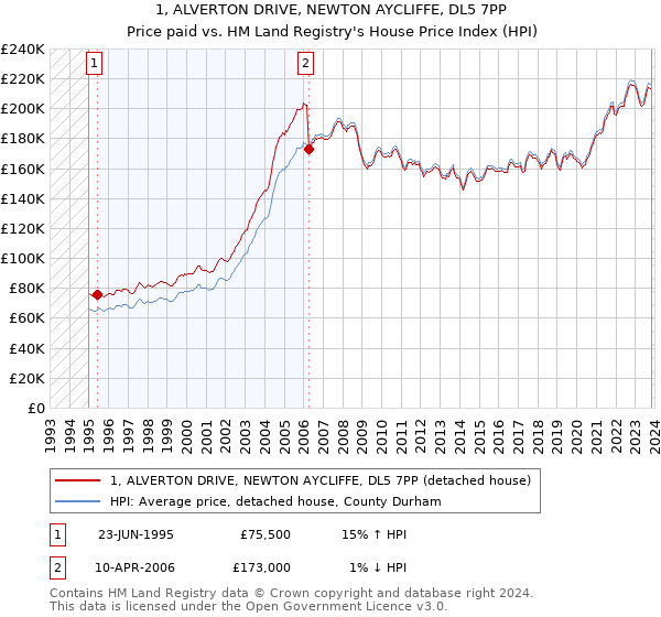 1, ALVERTON DRIVE, NEWTON AYCLIFFE, DL5 7PP: Price paid vs HM Land Registry's House Price Index