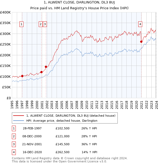 1, ALWENT CLOSE, DARLINGTON, DL3 8UJ: Price paid vs HM Land Registry's House Price Index