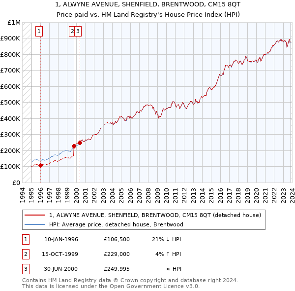 1, ALWYNE AVENUE, SHENFIELD, BRENTWOOD, CM15 8QT: Price paid vs HM Land Registry's House Price Index