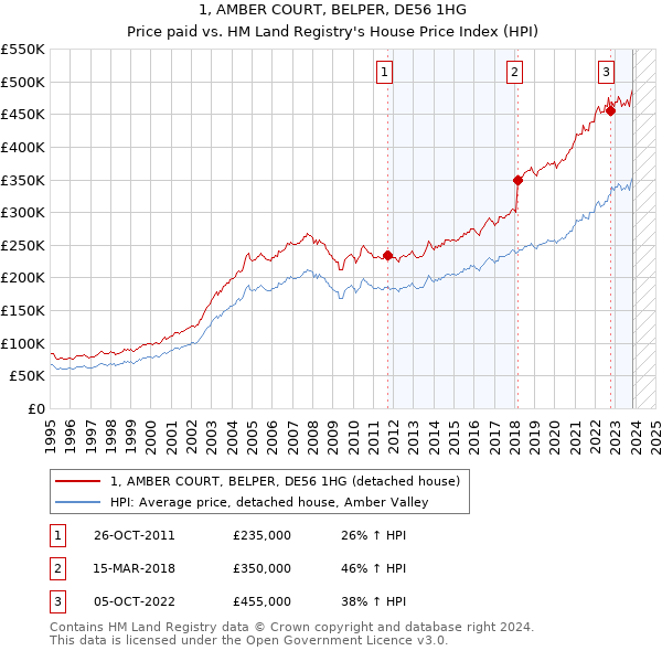 1, AMBER COURT, BELPER, DE56 1HG: Price paid vs HM Land Registry's House Price Index