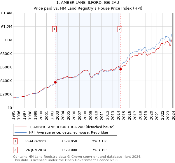 1, AMBER LANE, ILFORD, IG6 2AU: Price paid vs HM Land Registry's House Price Index