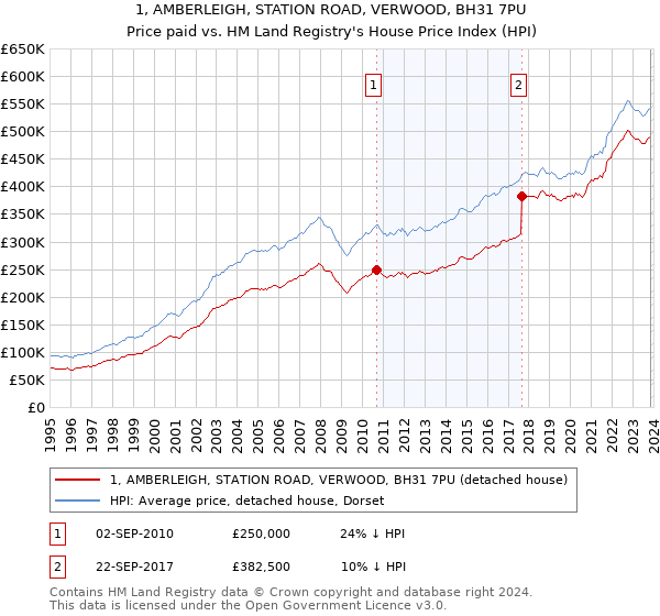 1, AMBERLEIGH, STATION ROAD, VERWOOD, BH31 7PU: Price paid vs HM Land Registry's House Price Index
