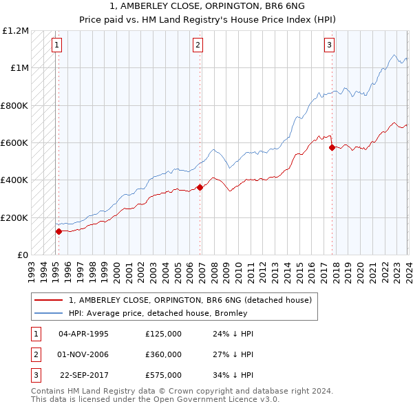 1, AMBERLEY CLOSE, ORPINGTON, BR6 6NG: Price paid vs HM Land Registry's House Price Index