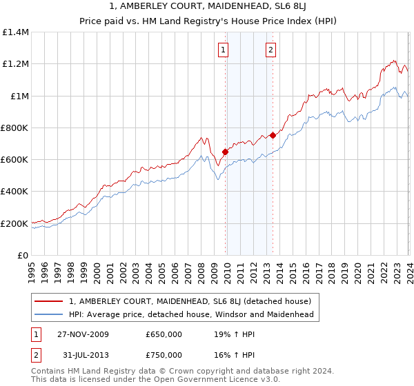1, AMBERLEY COURT, MAIDENHEAD, SL6 8LJ: Price paid vs HM Land Registry's House Price Index