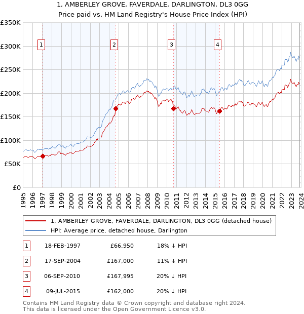 1, AMBERLEY GROVE, FAVERDALE, DARLINGTON, DL3 0GG: Price paid vs HM Land Registry's House Price Index