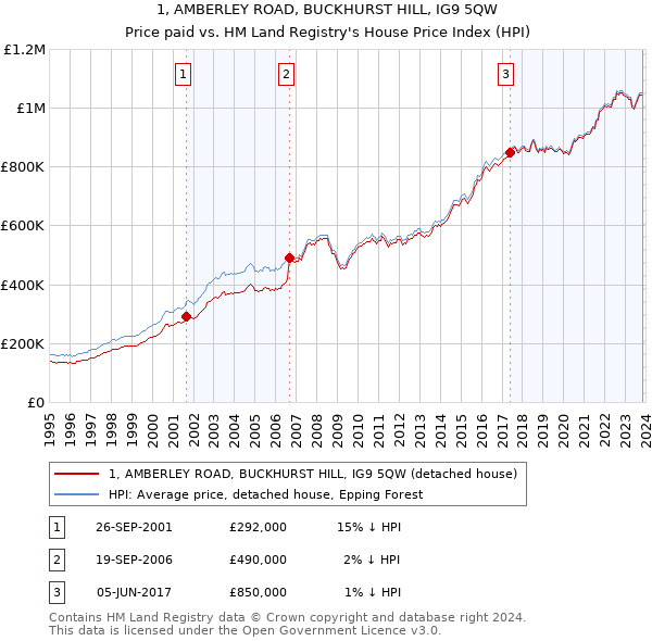 1, AMBERLEY ROAD, BUCKHURST HILL, IG9 5QW: Price paid vs HM Land Registry's House Price Index