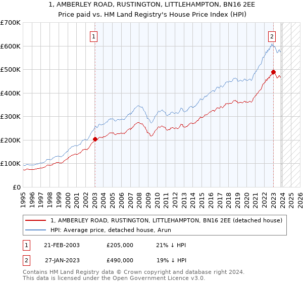 1, AMBERLEY ROAD, RUSTINGTON, LITTLEHAMPTON, BN16 2EE: Price paid vs HM Land Registry's House Price Index