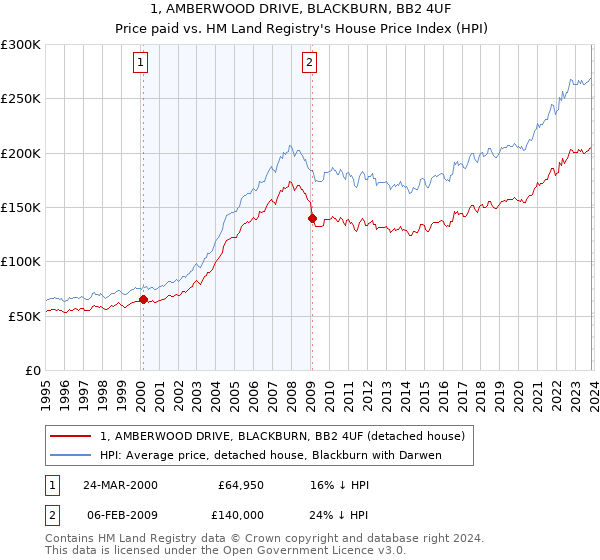 1, AMBERWOOD DRIVE, BLACKBURN, BB2 4UF: Price paid vs HM Land Registry's House Price Index