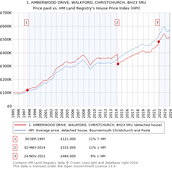 1, AMBERWOOD DRIVE, WALKFORD, CHRISTCHURCH, BH23 5RU: Price paid vs HM Land Registry's House Price Index
