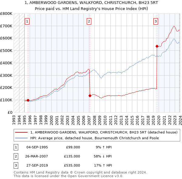 1, AMBERWOOD GARDENS, WALKFORD, CHRISTCHURCH, BH23 5RT: Price paid vs HM Land Registry's House Price Index