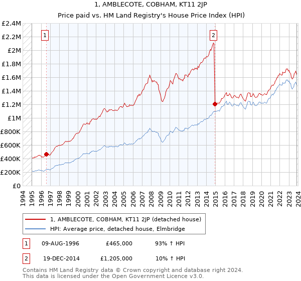 1, AMBLECOTE, COBHAM, KT11 2JP: Price paid vs HM Land Registry's House Price Index
