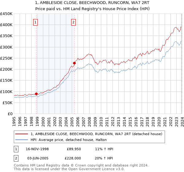 1, AMBLESIDE CLOSE, BEECHWOOD, RUNCORN, WA7 2RT: Price paid vs HM Land Registry's House Price Index