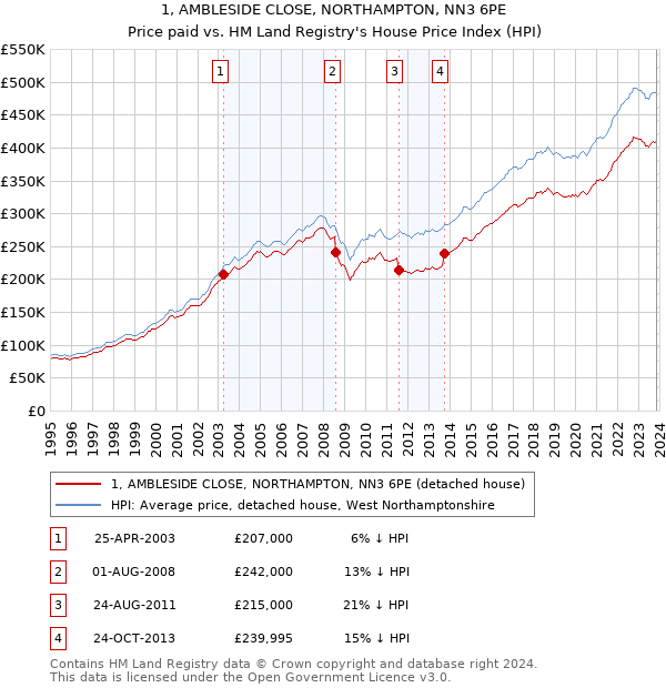 1, AMBLESIDE CLOSE, NORTHAMPTON, NN3 6PE: Price paid vs HM Land Registry's House Price Index